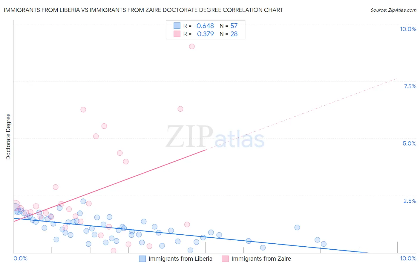 Immigrants from Liberia vs Immigrants from Zaire Doctorate Degree