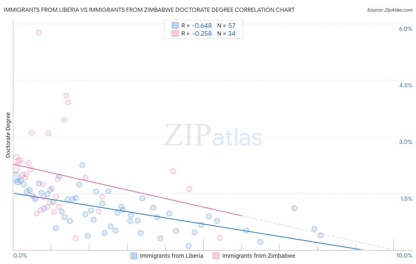 Immigrants from Liberia vs Immigrants from Zimbabwe Doctorate Degree