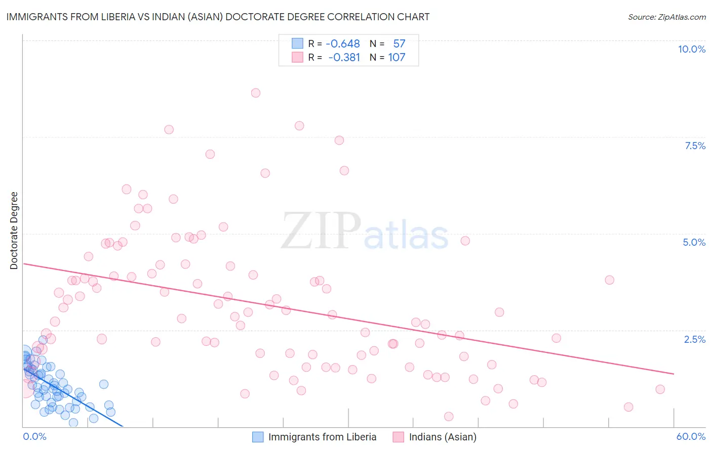 Immigrants from Liberia vs Indian (Asian) Doctorate Degree