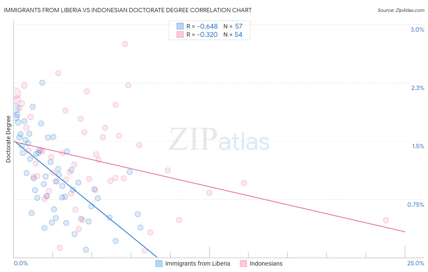 Immigrants from Liberia vs Indonesian Doctorate Degree