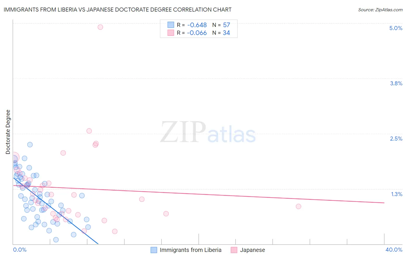 Immigrants from Liberia vs Japanese Doctorate Degree