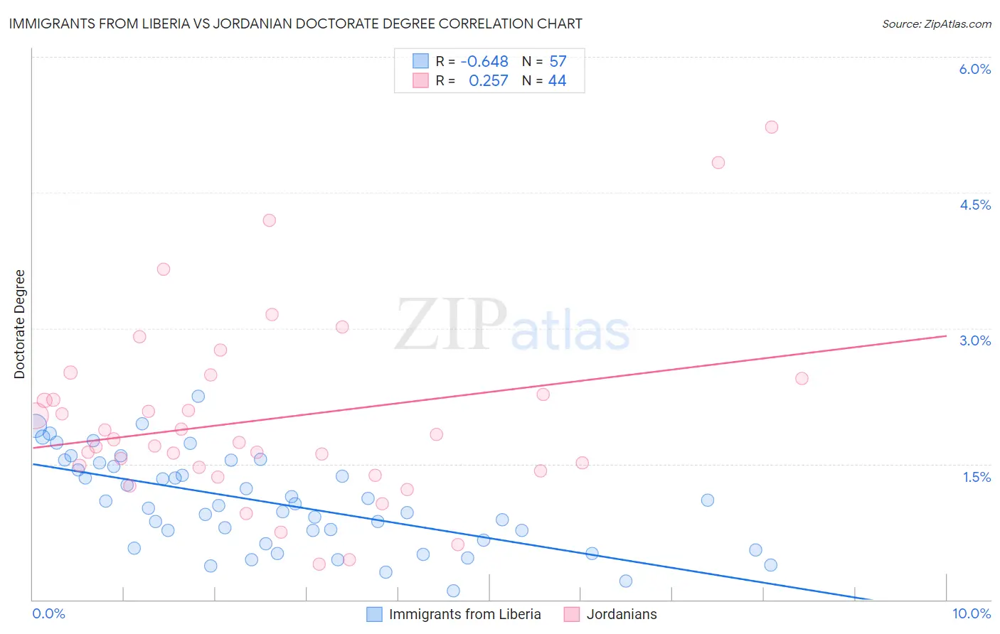 Immigrants from Liberia vs Jordanian Doctorate Degree