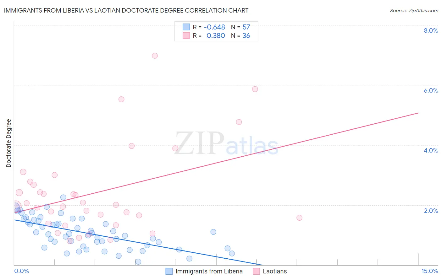 Immigrants from Liberia vs Laotian Doctorate Degree