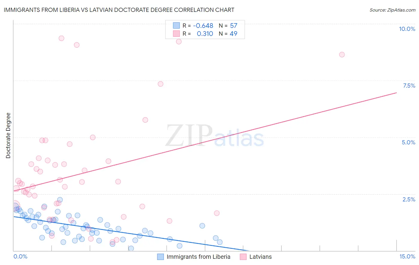 Immigrants from Liberia vs Latvian Doctorate Degree