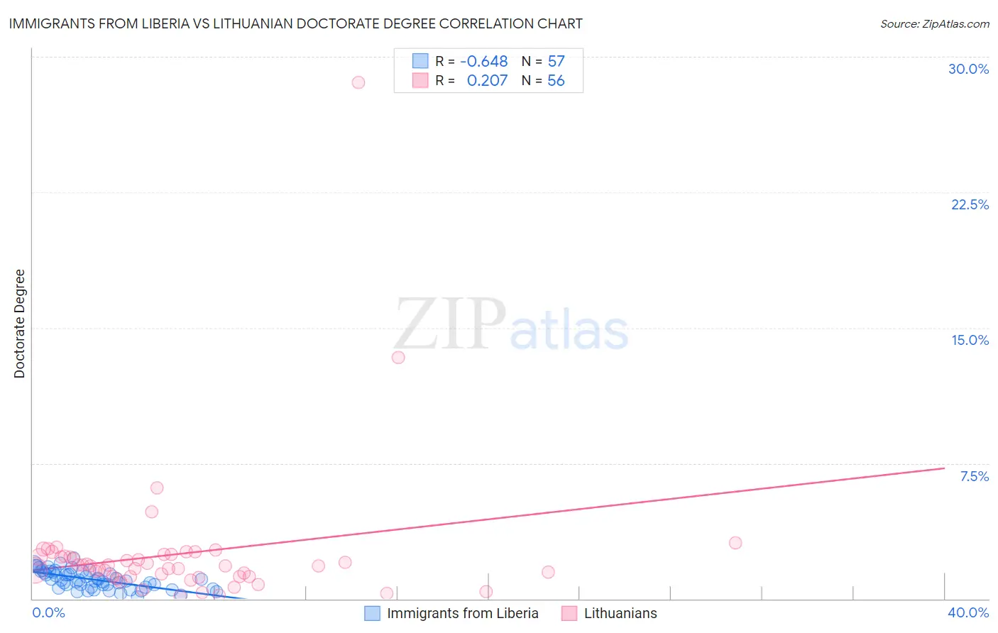 Immigrants from Liberia vs Lithuanian Doctorate Degree