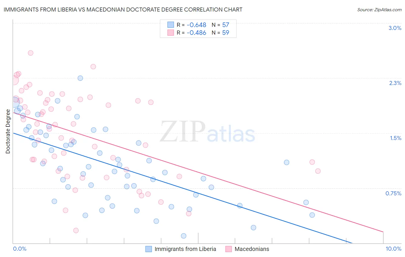 Immigrants from Liberia vs Macedonian Doctorate Degree