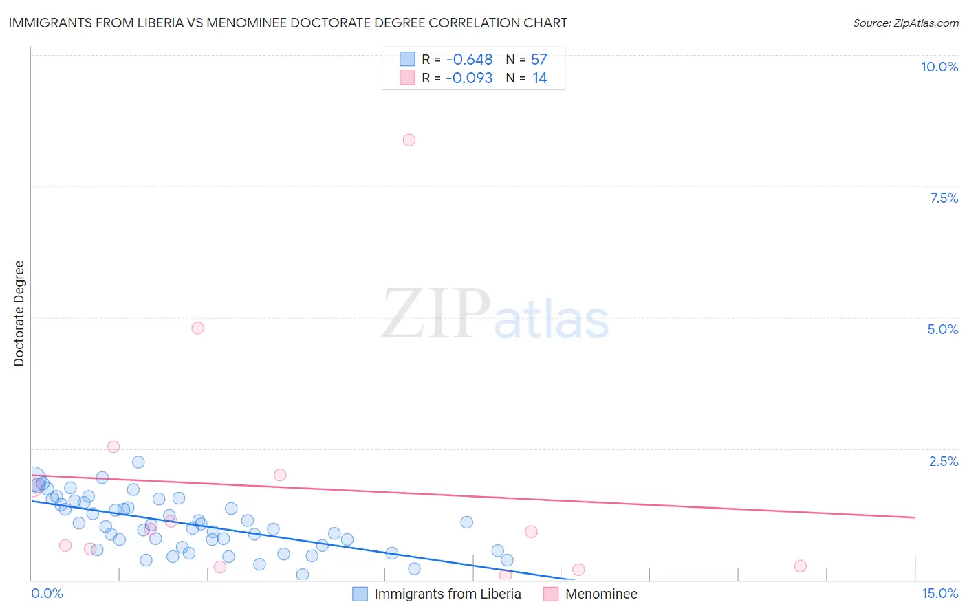 Immigrants from Liberia vs Menominee Doctorate Degree