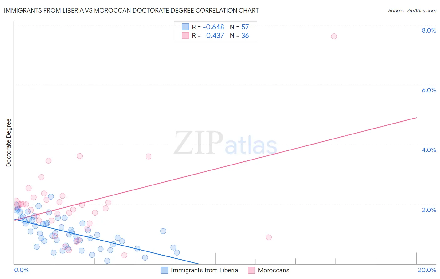 Immigrants from Liberia vs Moroccan Doctorate Degree
