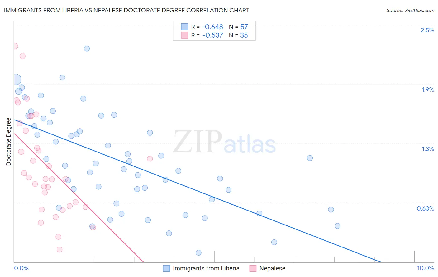 Immigrants from Liberia vs Nepalese Doctorate Degree