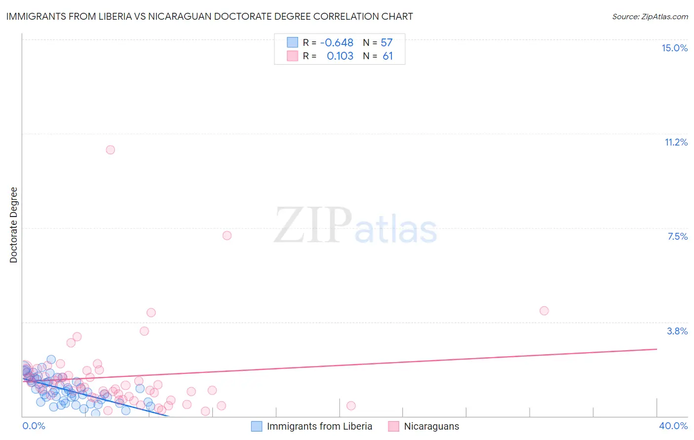 Immigrants from Liberia vs Nicaraguan Doctorate Degree