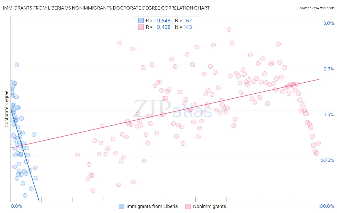 Immigrants from Liberia vs Nonimmigrants Doctorate Degree
