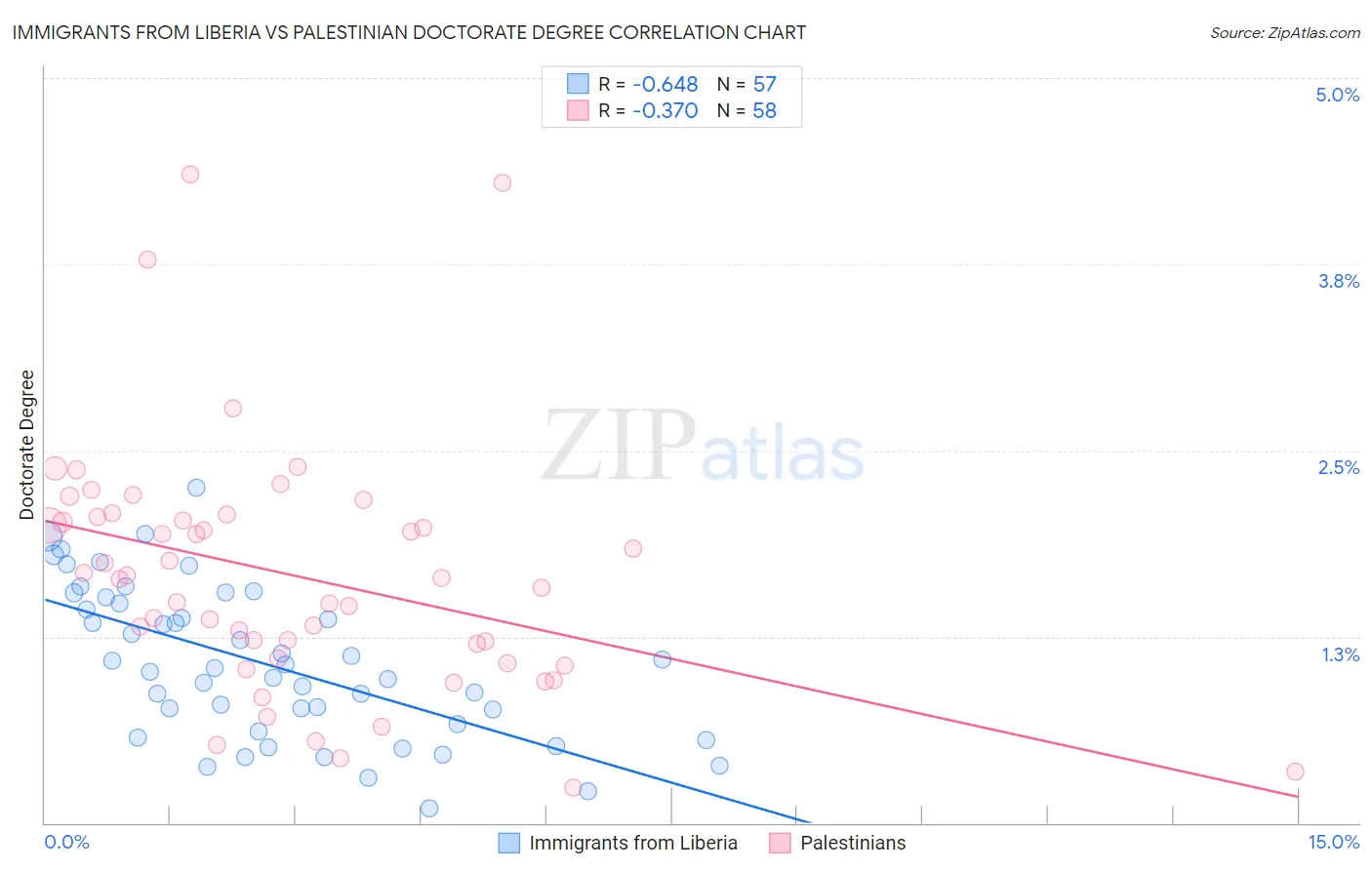 Immigrants from Liberia vs Palestinian Doctorate Degree