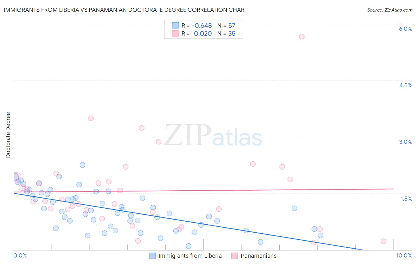Immigrants from Liberia vs Panamanian Doctorate Degree