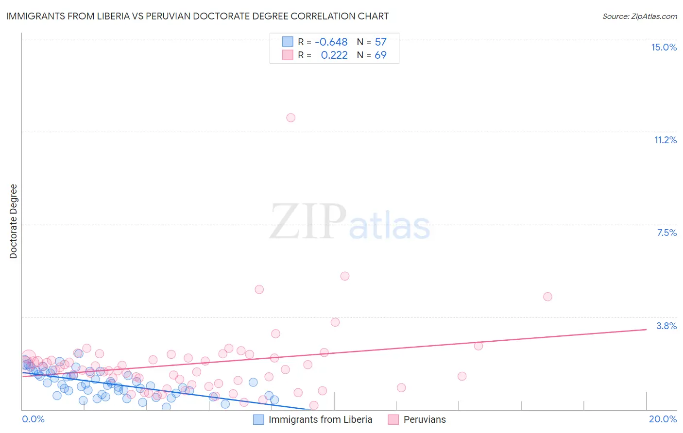 Immigrants from Liberia vs Peruvian Doctorate Degree