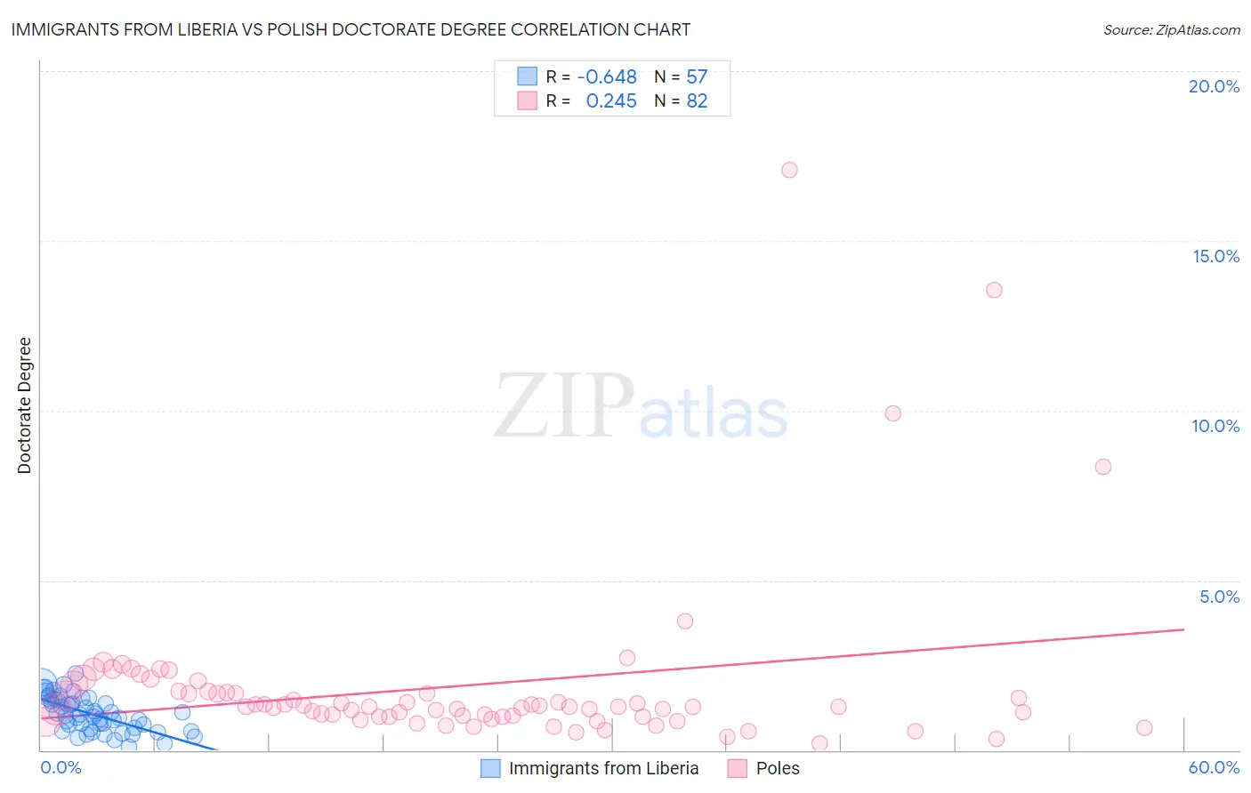 Immigrants from Liberia vs Polish Doctorate Degree