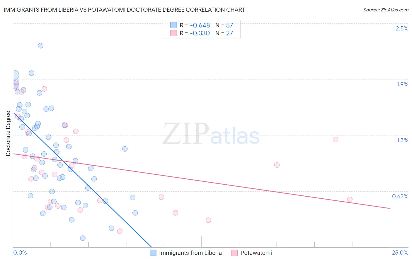 Immigrants from Liberia vs Potawatomi Doctorate Degree