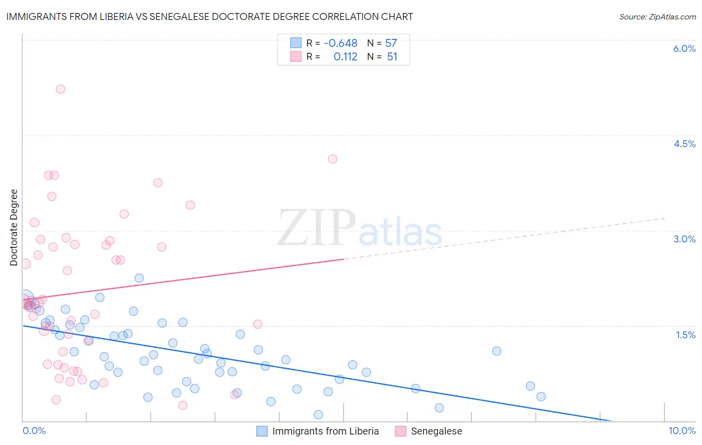 Immigrants from Liberia vs Senegalese Doctorate Degree