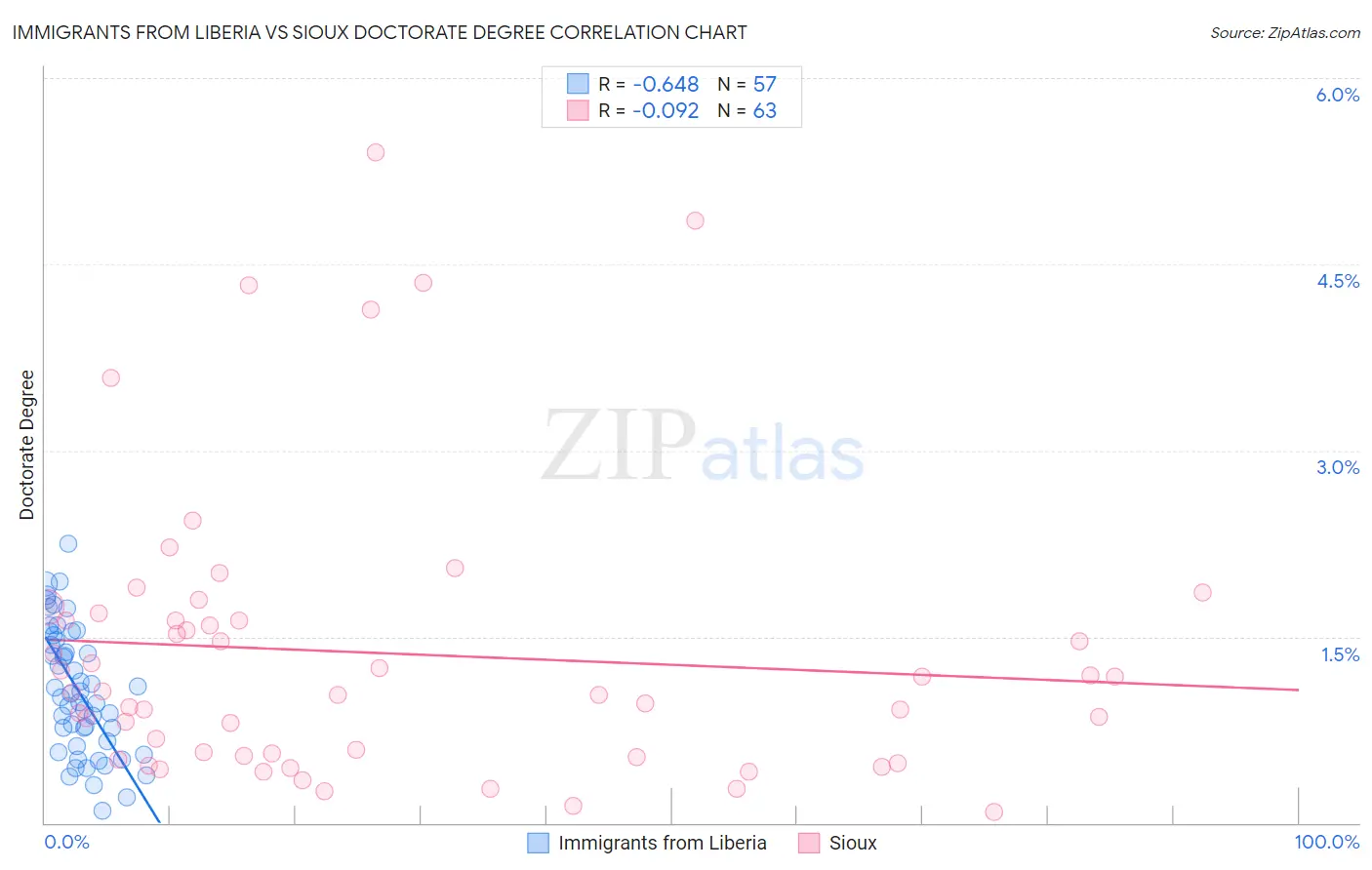 Immigrants from Liberia vs Sioux Doctorate Degree
