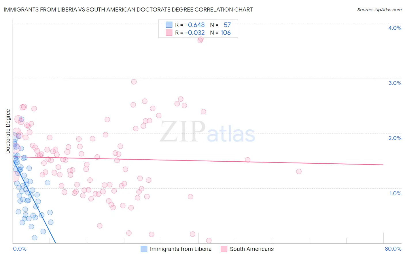 Immigrants from Liberia vs South American Doctorate Degree