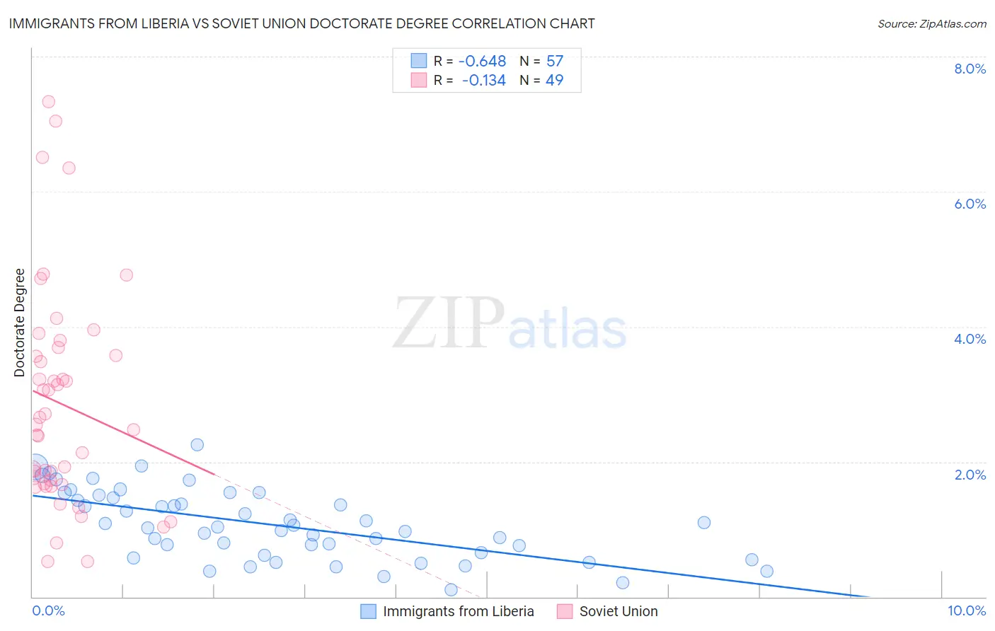 Immigrants from Liberia vs Soviet Union Doctorate Degree