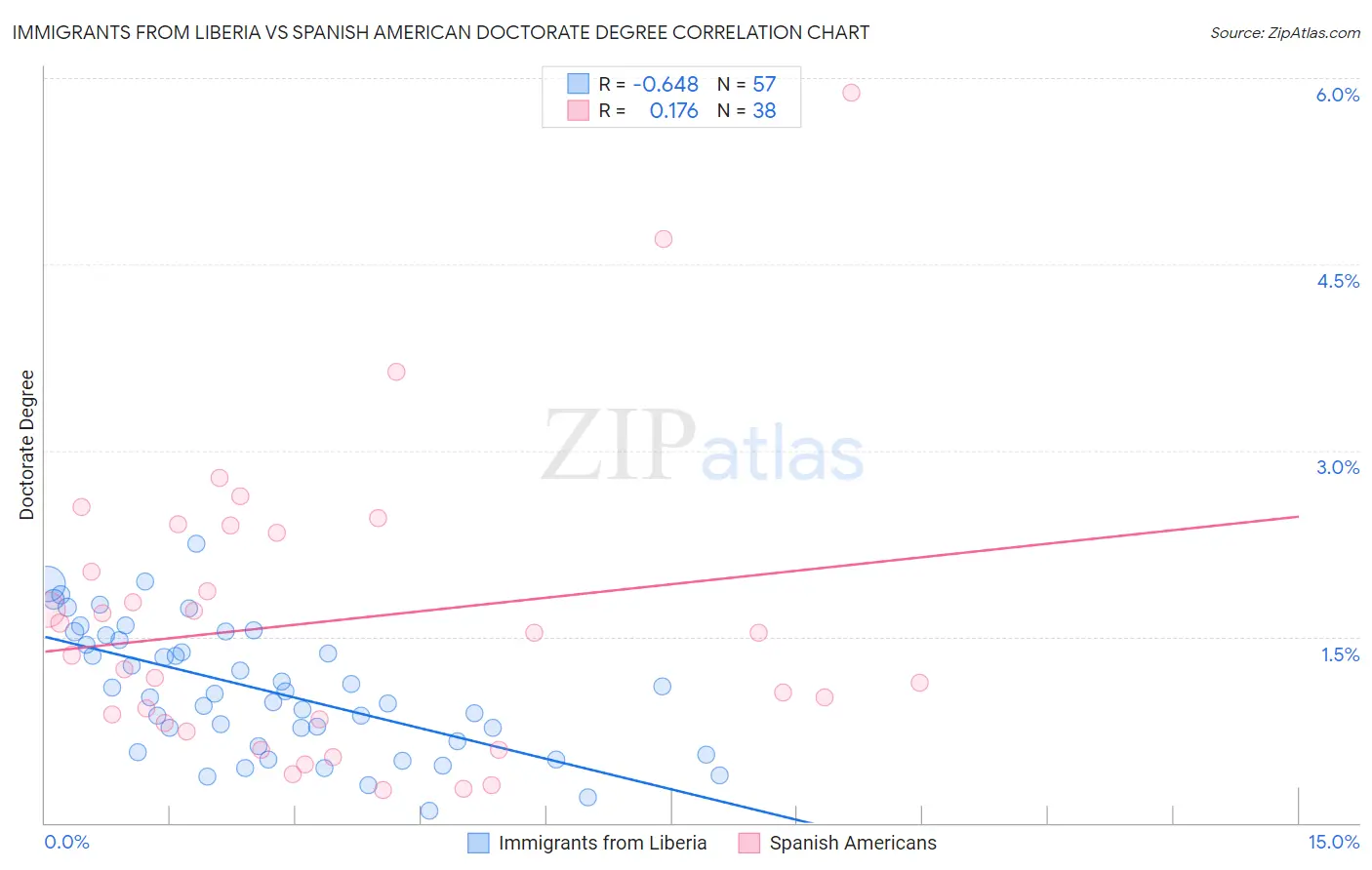 Immigrants from Liberia vs Spanish American Doctorate Degree