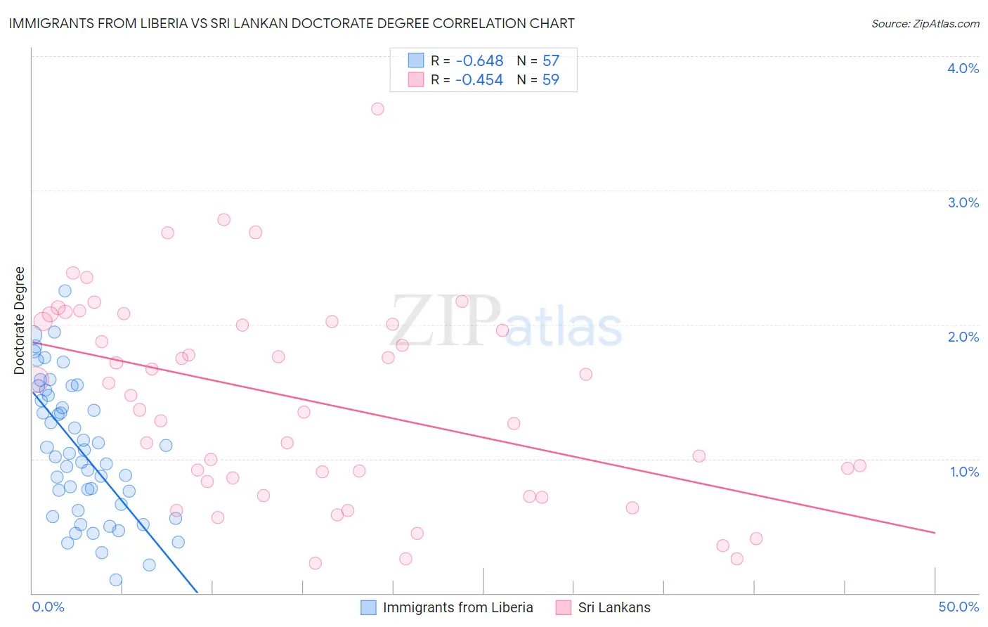 Immigrants from Liberia vs Sri Lankan Doctorate Degree