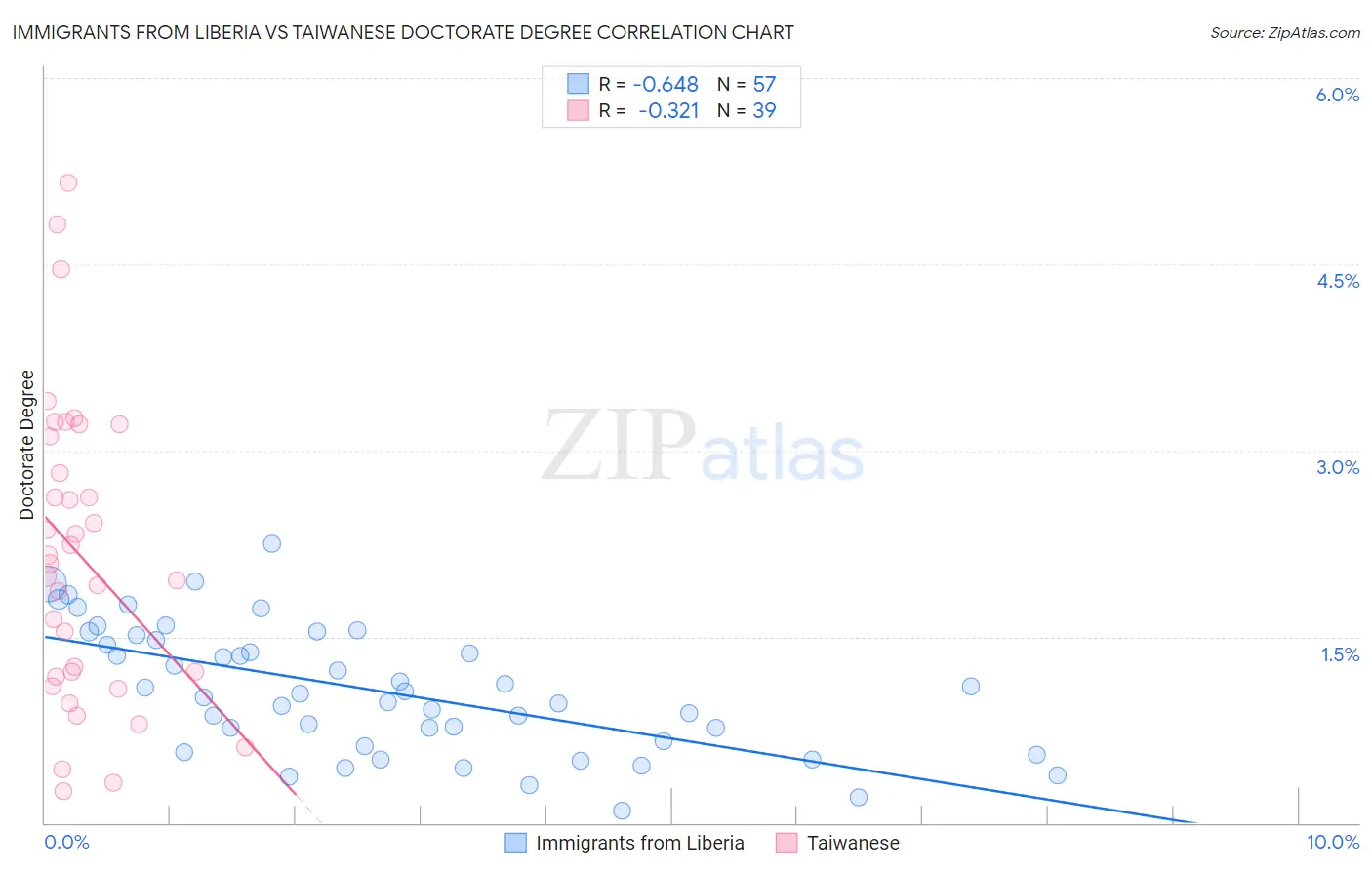 Immigrants from Liberia vs Taiwanese Doctorate Degree