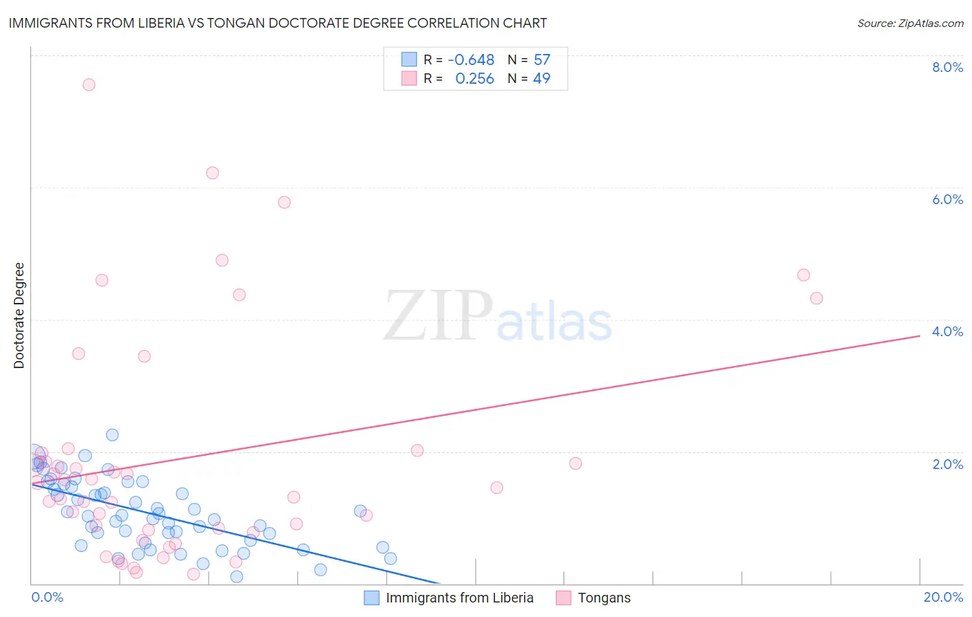 Immigrants from Liberia vs Tongan Doctorate Degree