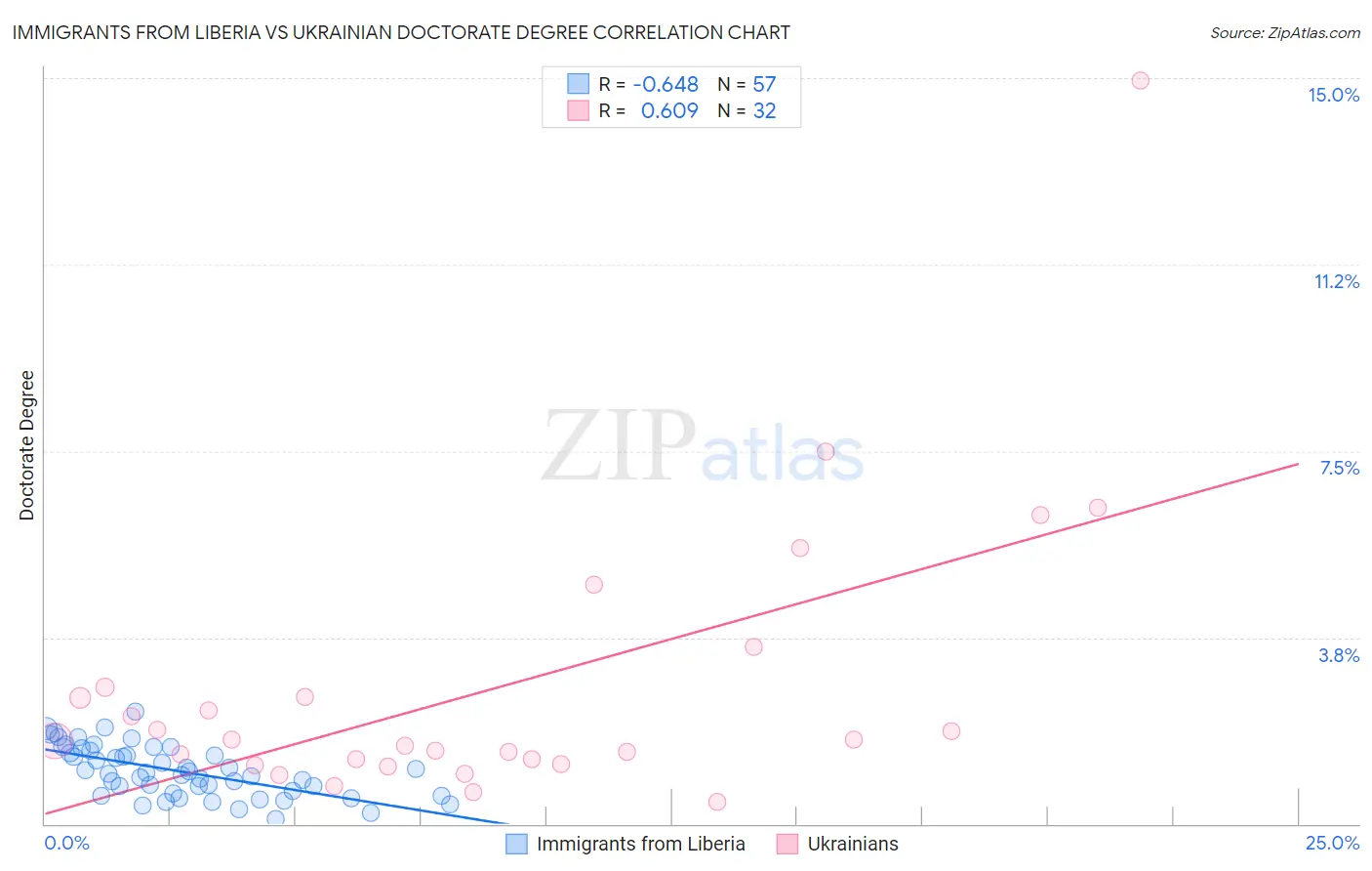 Immigrants from Liberia vs Ukrainian Doctorate Degree