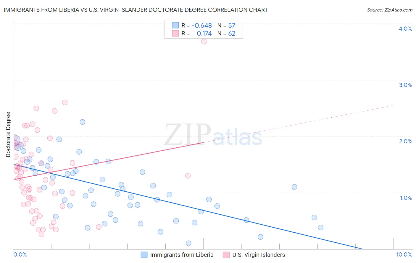 Immigrants from Liberia vs U.S. Virgin Islander Doctorate Degree