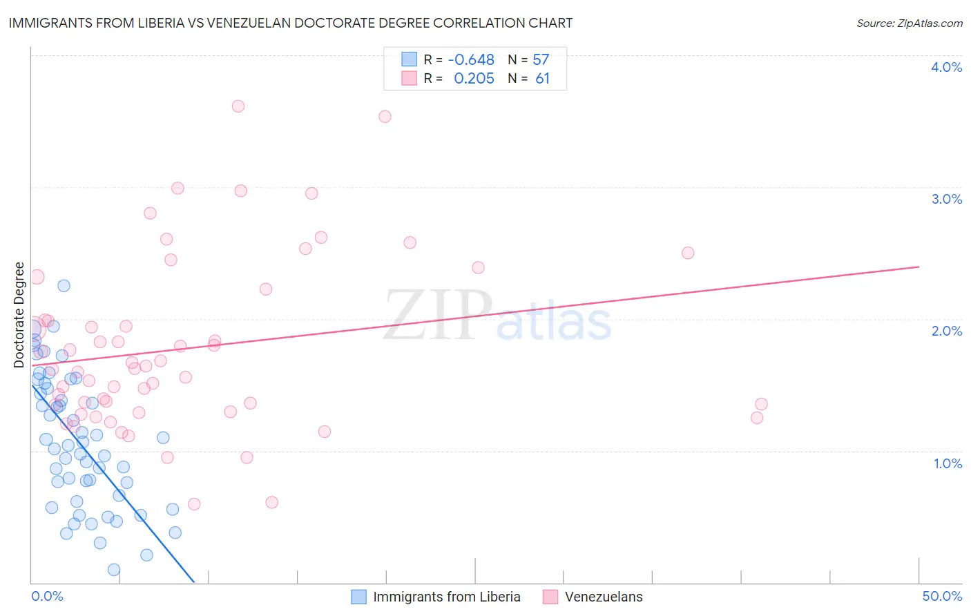 Immigrants from Liberia vs Venezuelan Doctorate Degree