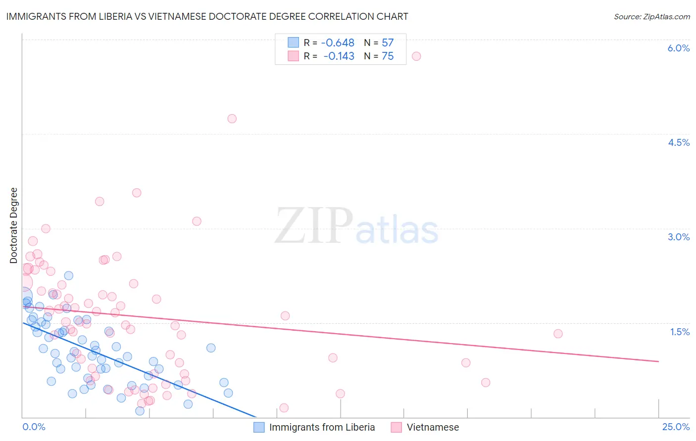 Immigrants from Liberia vs Vietnamese Doctorate Degree