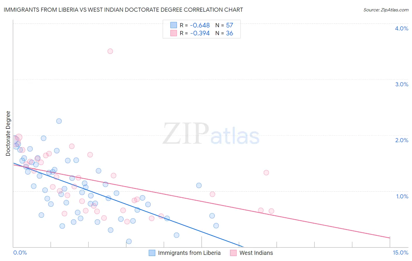 Immigrants from Liberia vs West Indian Doctorate Degree