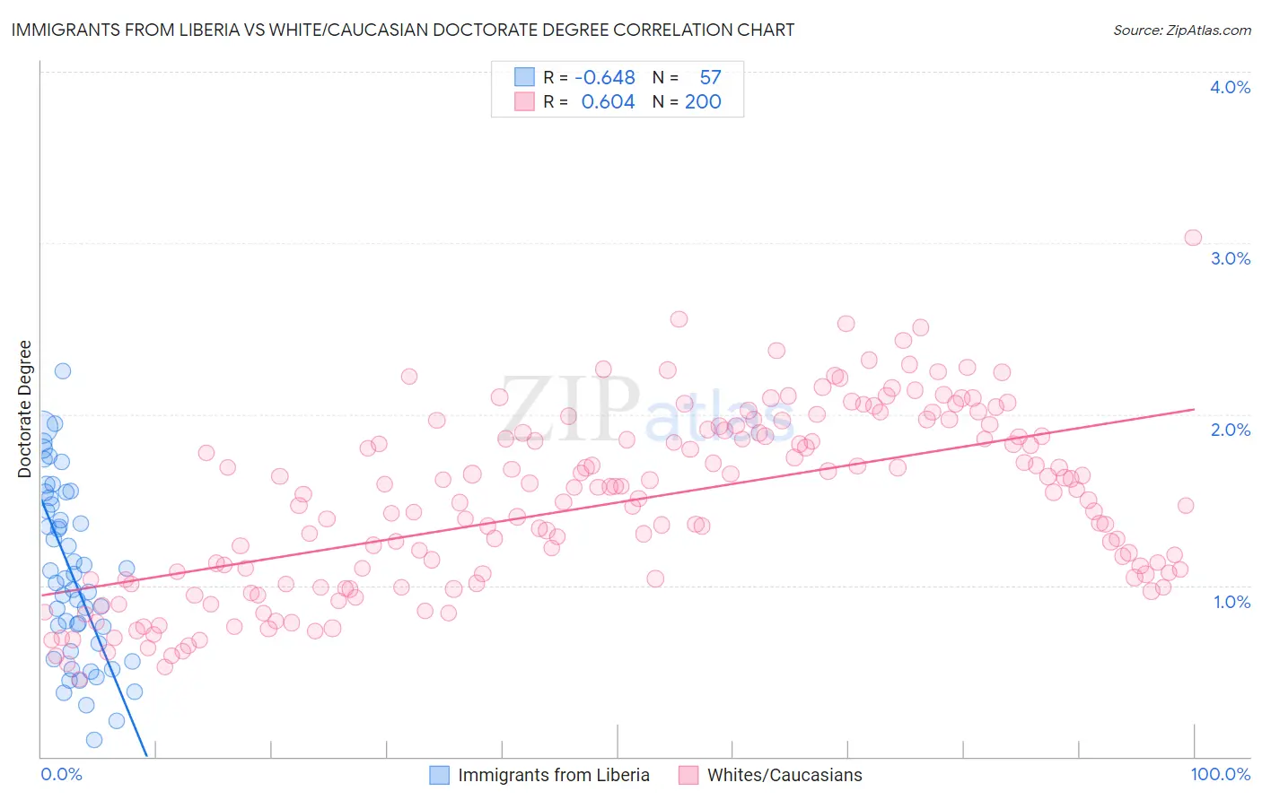 Immigrants from Liberia vs White/Caucasian Doctorate Degree