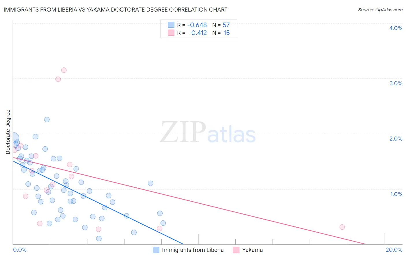 Immigrants from Liberia vs Yakama Doctorate Degree