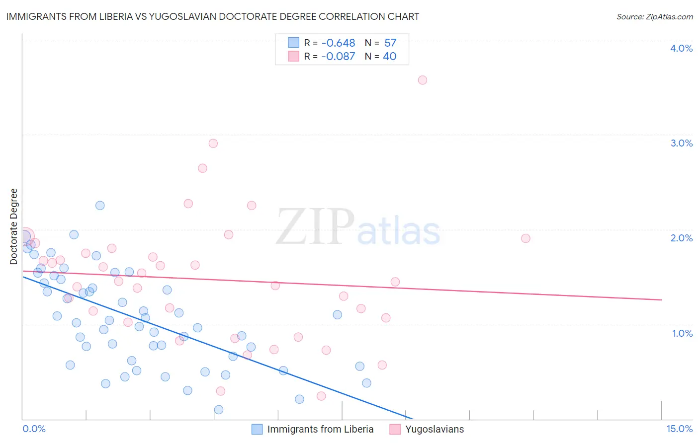 Immigrants from Liberia vs Yugoslavian Doctorate Degree