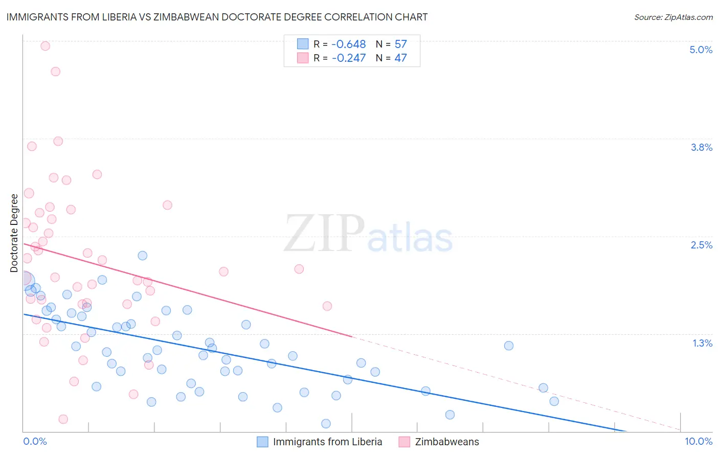 Immigrants from Liberia vs Zimbabwean Doctorate Degree