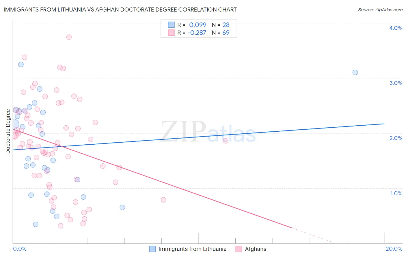 Immigrants from Lithuania vs Afghan Doctorate Degree