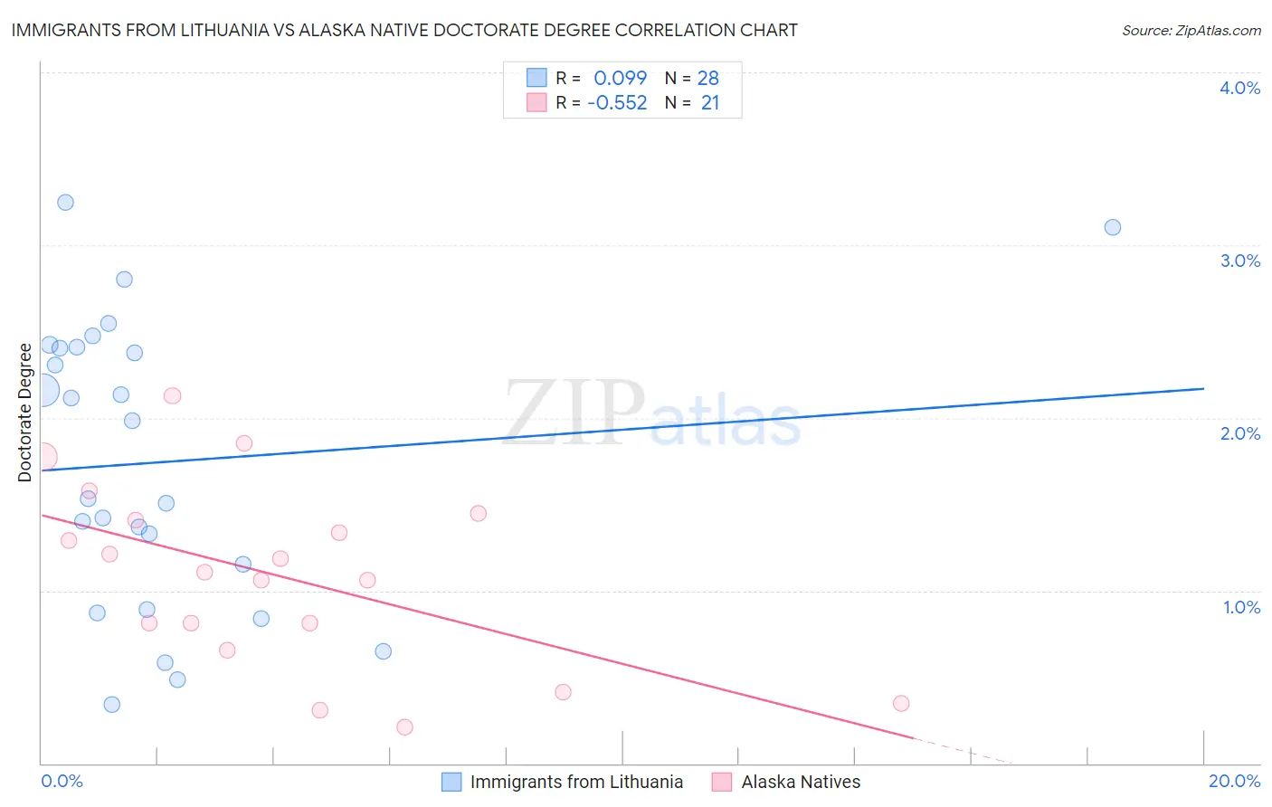 Immigrants from Lithuania vs Alaska Native Doctorate Degree