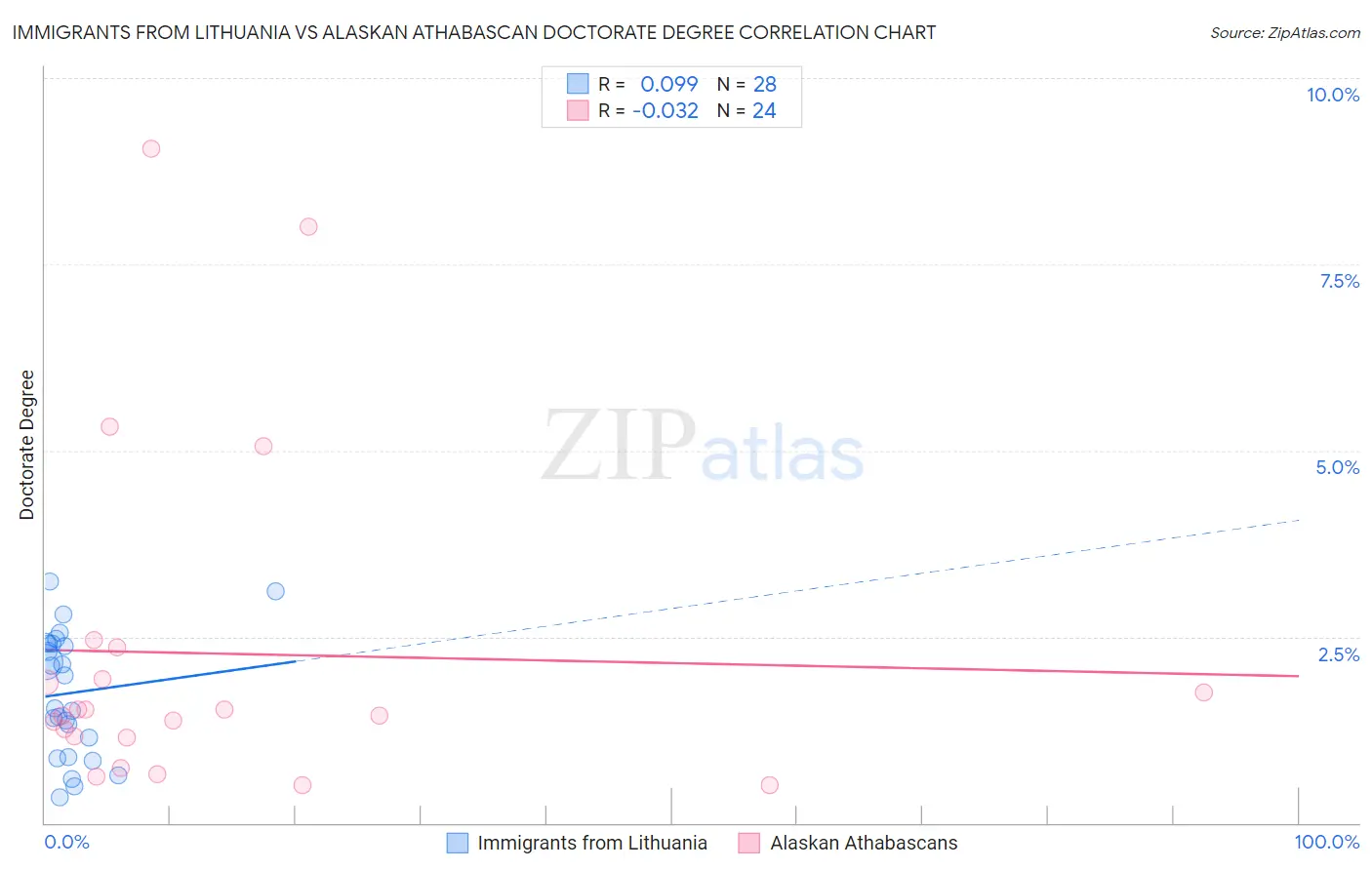 Immigrants from Lithuania vs Alaskan Athabascan Doctorate Degree