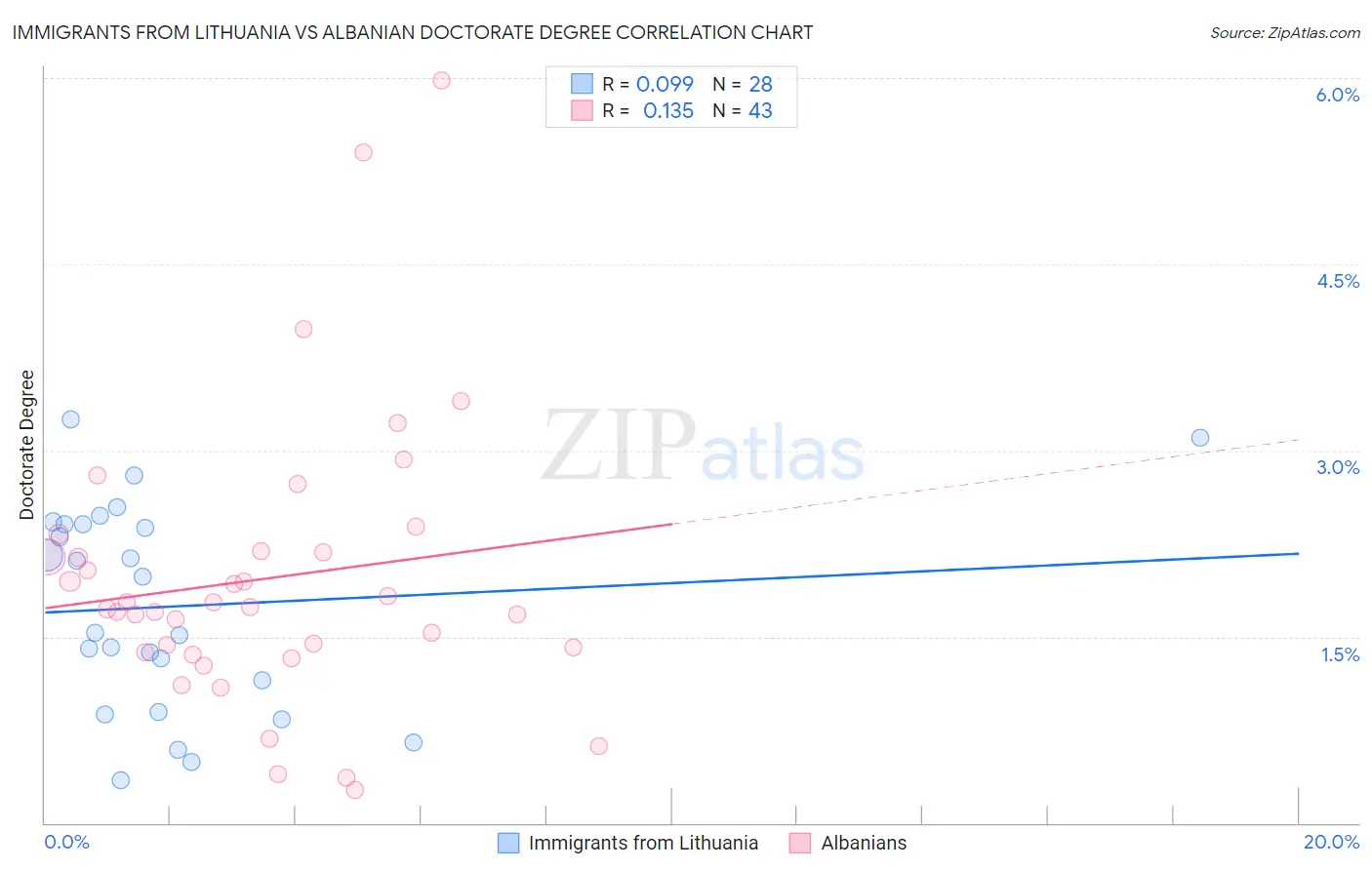 Immigrants from Lithuania vs Albanian Doctorate Degree