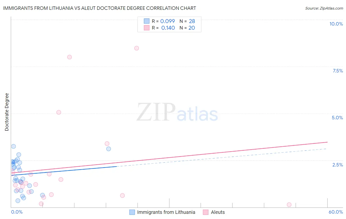 Immigrants from Lithuania vs Aleut Doctorate Degree