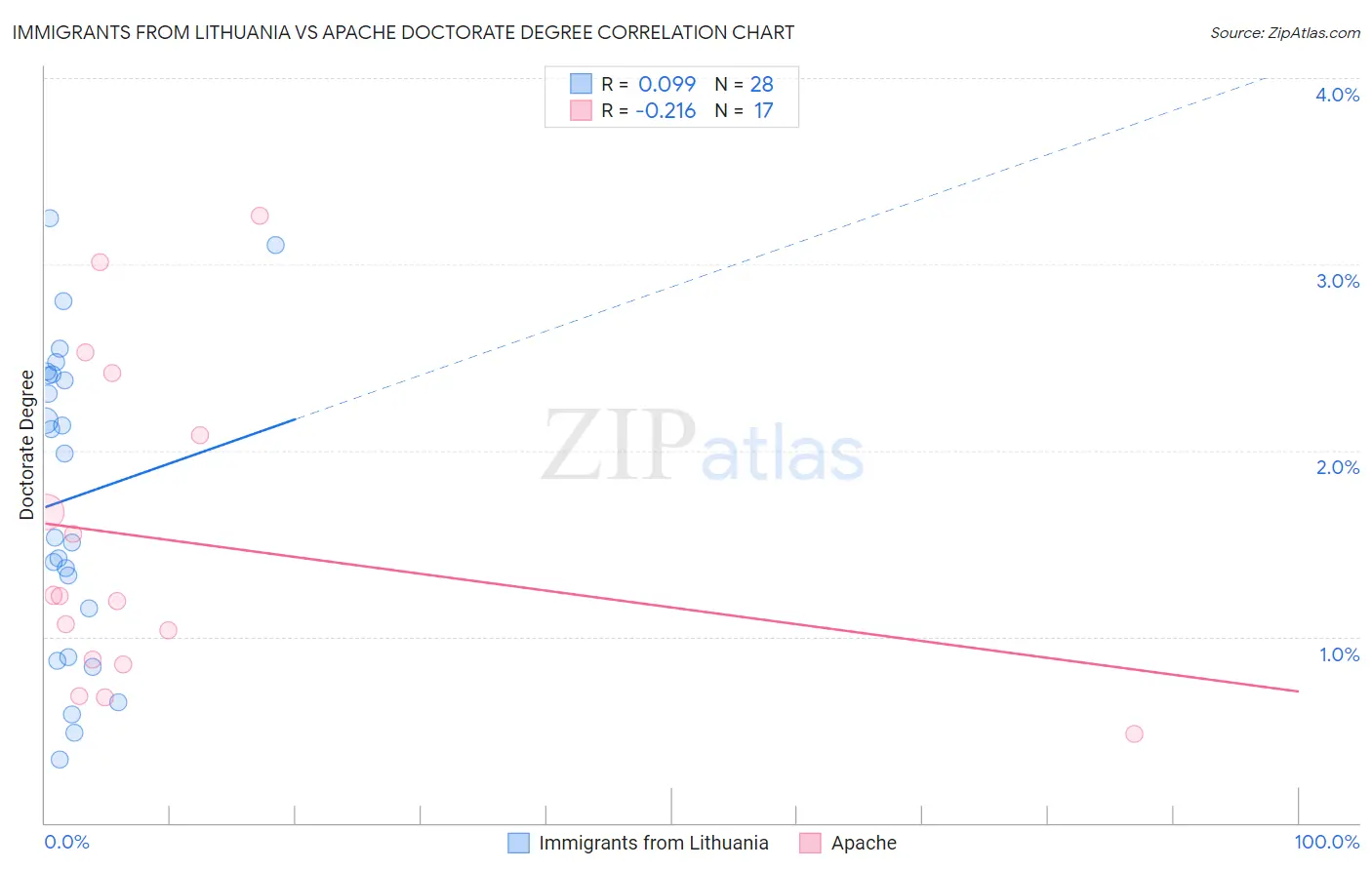 Immigrants from Lithuania vs Apache Doctorate Degree