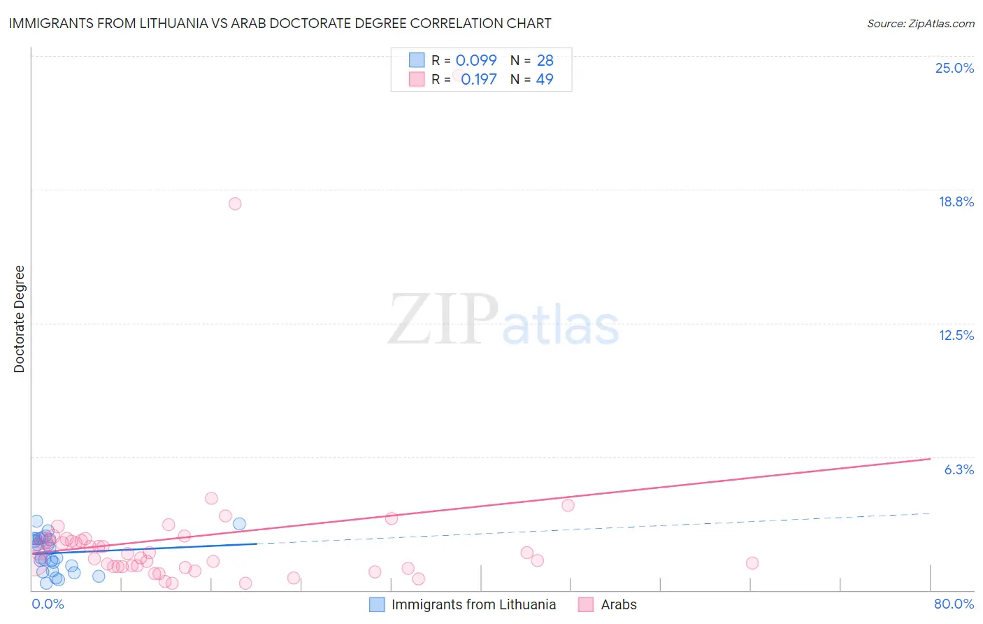 Immigrants from Lithuania vs Arab Doctorate Degree