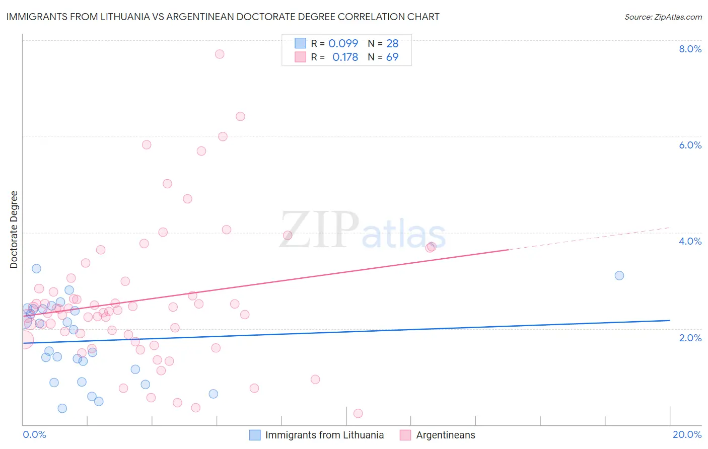 Immigrants from Lithuania vs Argentinean Doctorate Degree