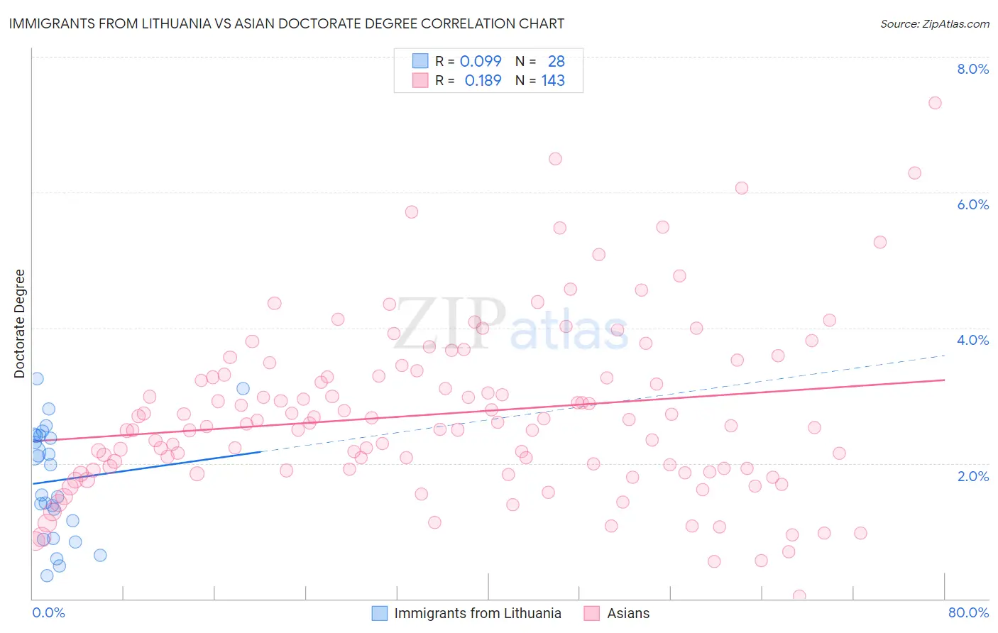 Immigrants from Lithuania vs Asian Doctorate Degree