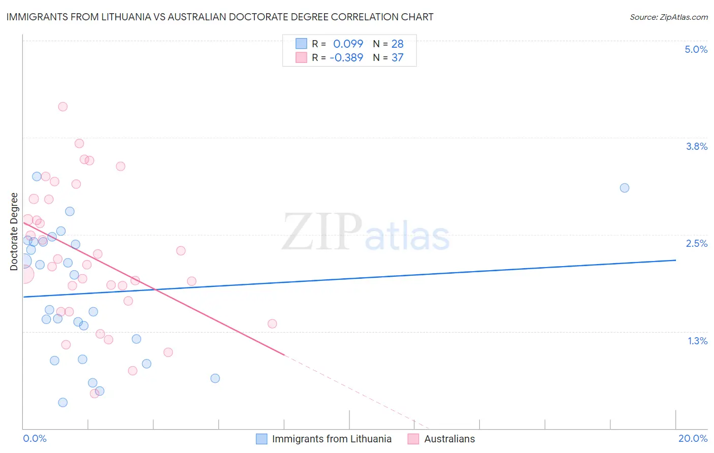 Immigrants from Lithuania vs Australian Doctorate Degree