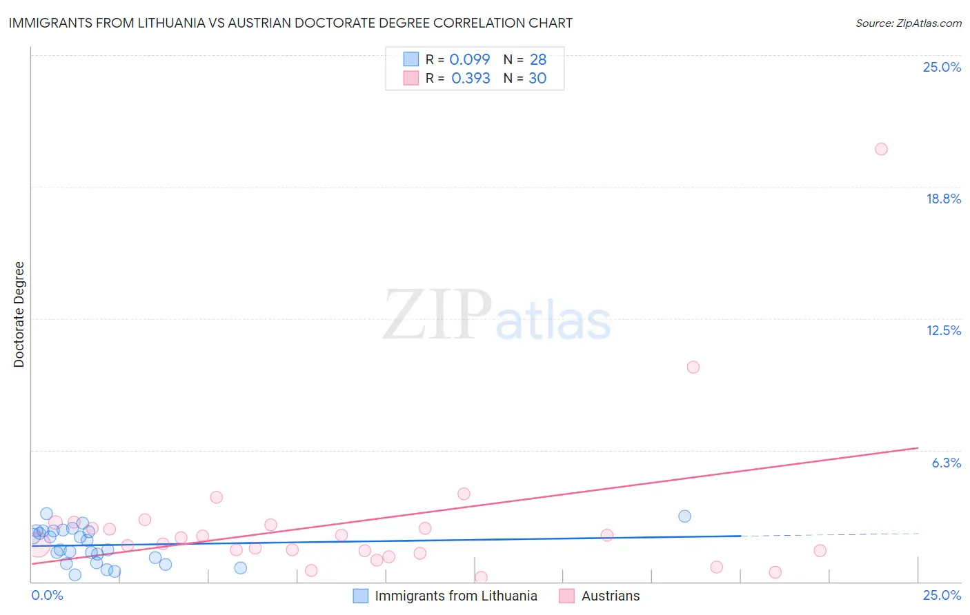 Immigrants from Lithuania vs Austrian Doctorate Degree