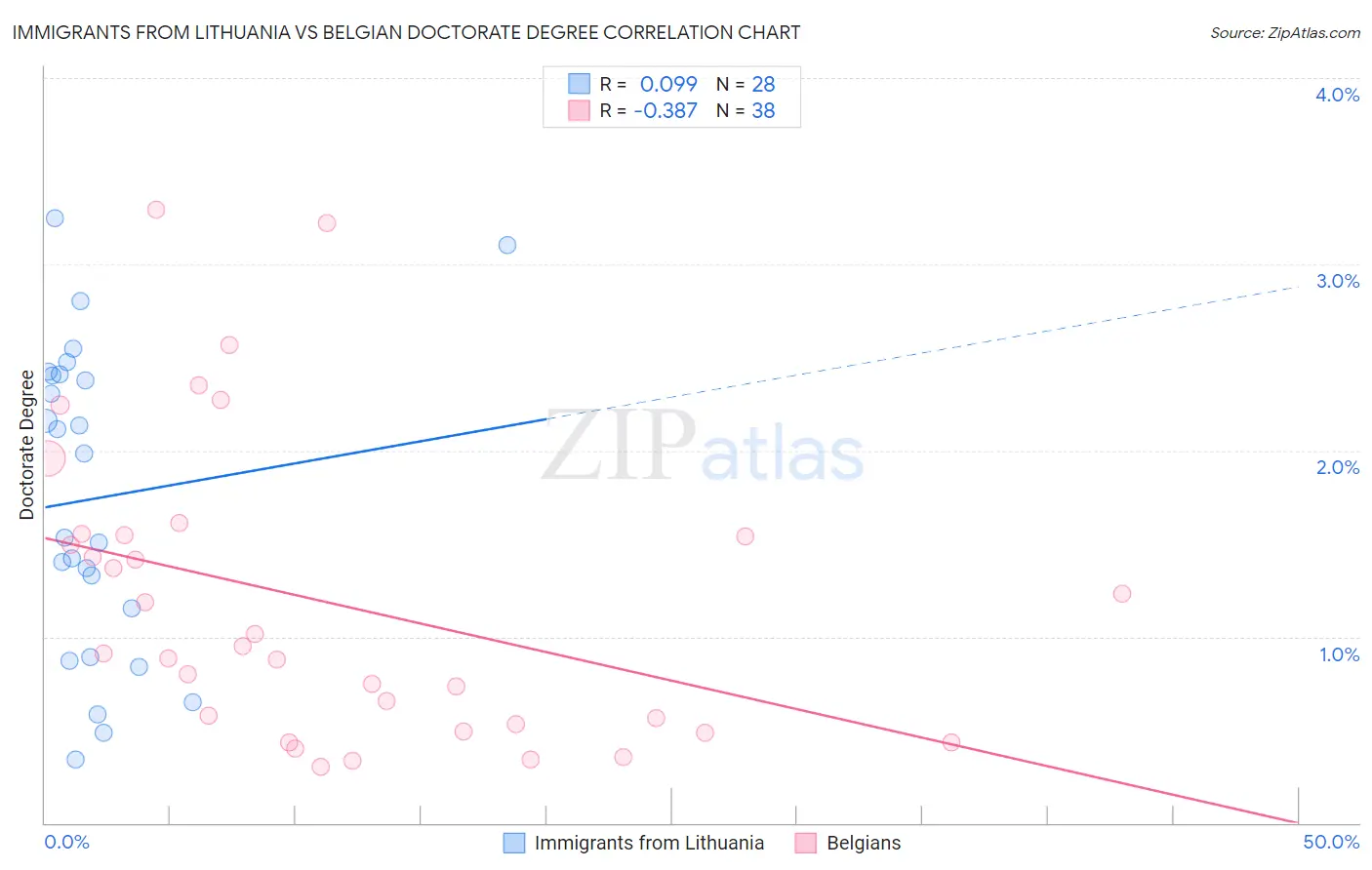 Immigrants from Lithuania vs Belgian Doctorate Degree