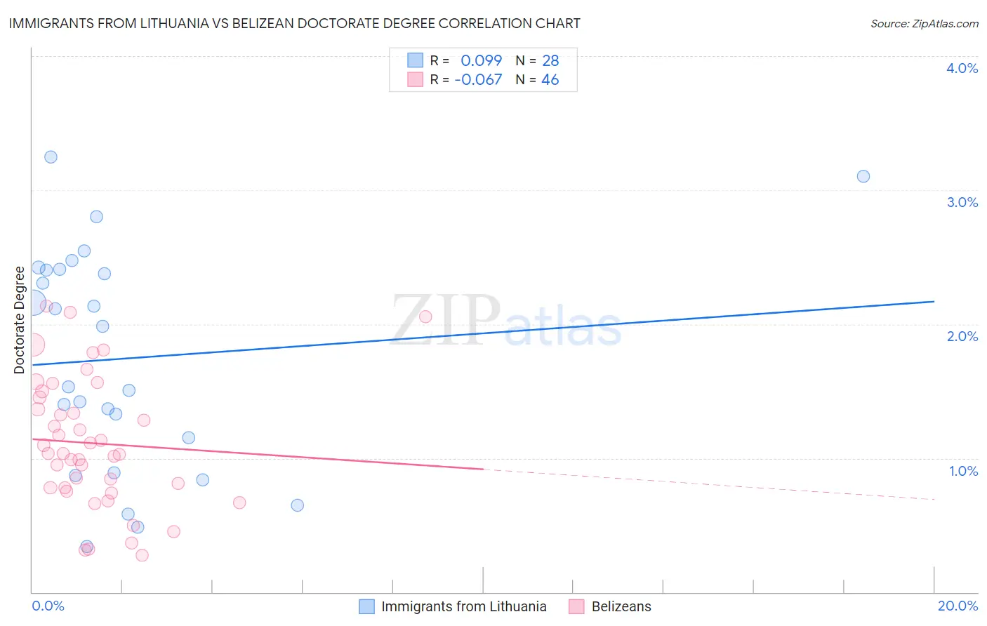 Immigrants from Lithuania vs Belizean Doctorate Degree